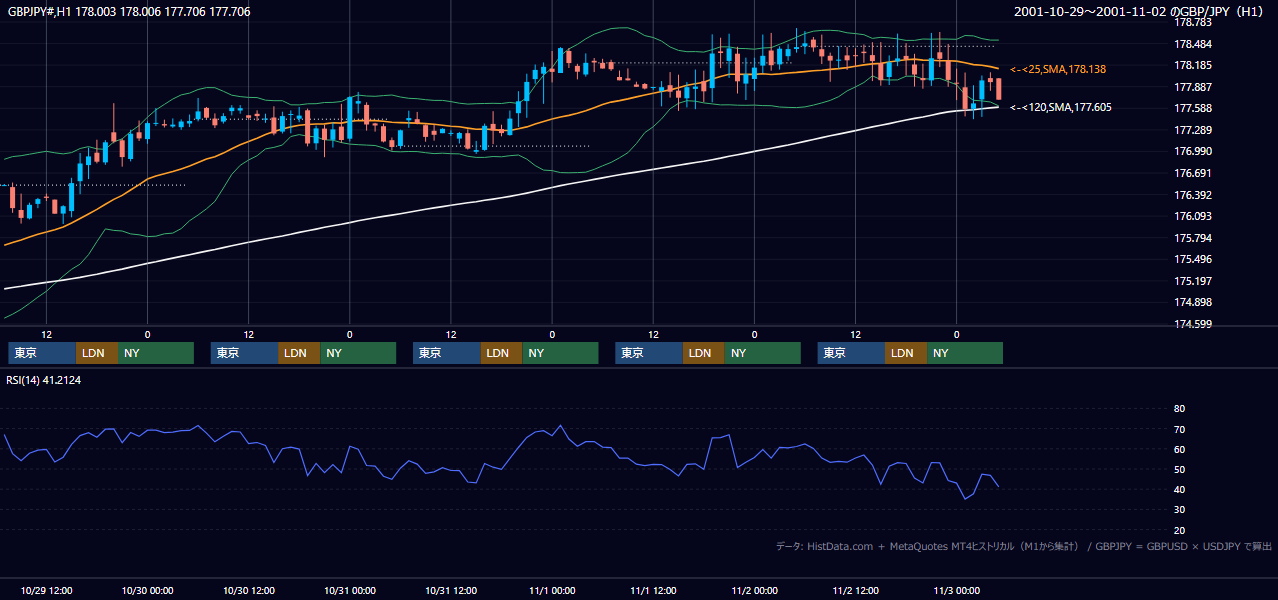 2001年10月29日（月）〜11月2日（金） GBP/JPY 1時間足チャート