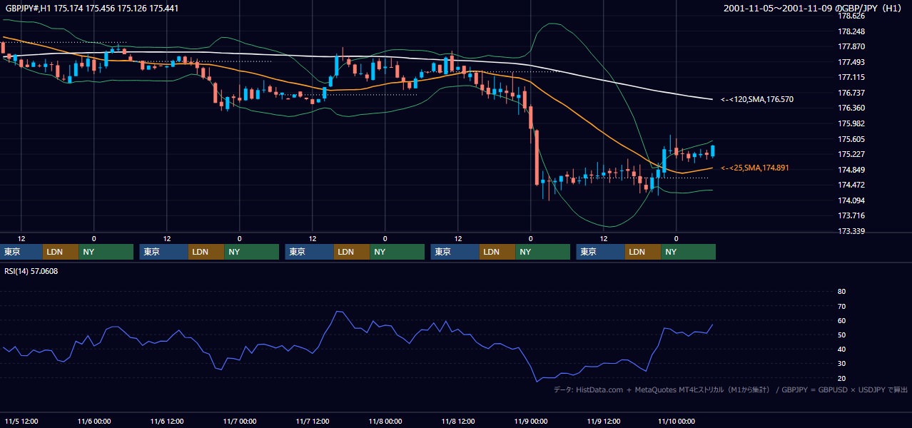 2001年11月5日（月）〜11月9日（金） GBP/JPY 1時間足チャート