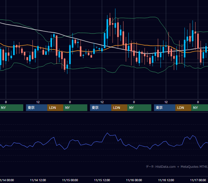 2001年11月12日〜11月16日 GBP/JPY 1時間足チャート