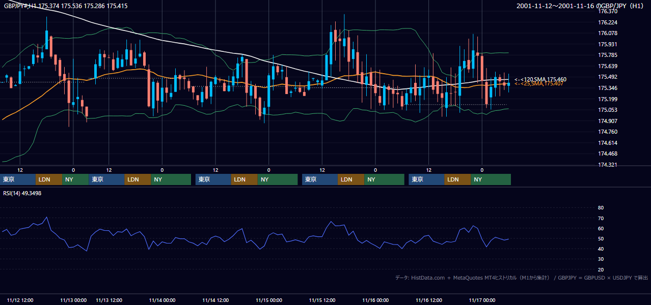 2001年11月12日（月）〜11月16日（金） GBP/JPY 1時間足チャート