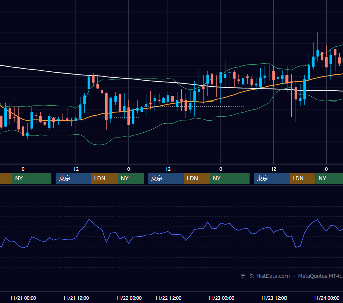 2001年11月19日〜11月23日 GBP/JPY 1時間足チャート