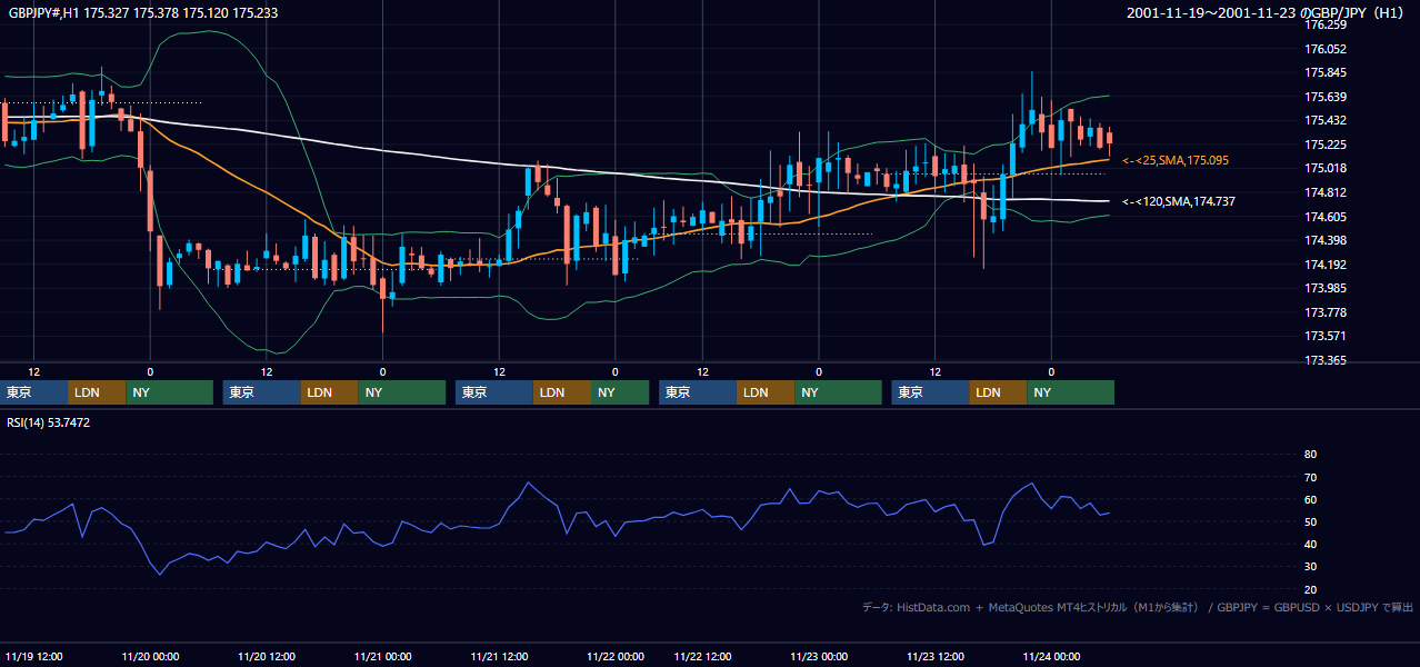 2001年11月19日（月）〜11月23日（金） GBP/JPY 1時間足チャート