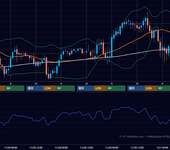 2001年11月26日〜11月30日 GBP/JPY 1時間足チャート