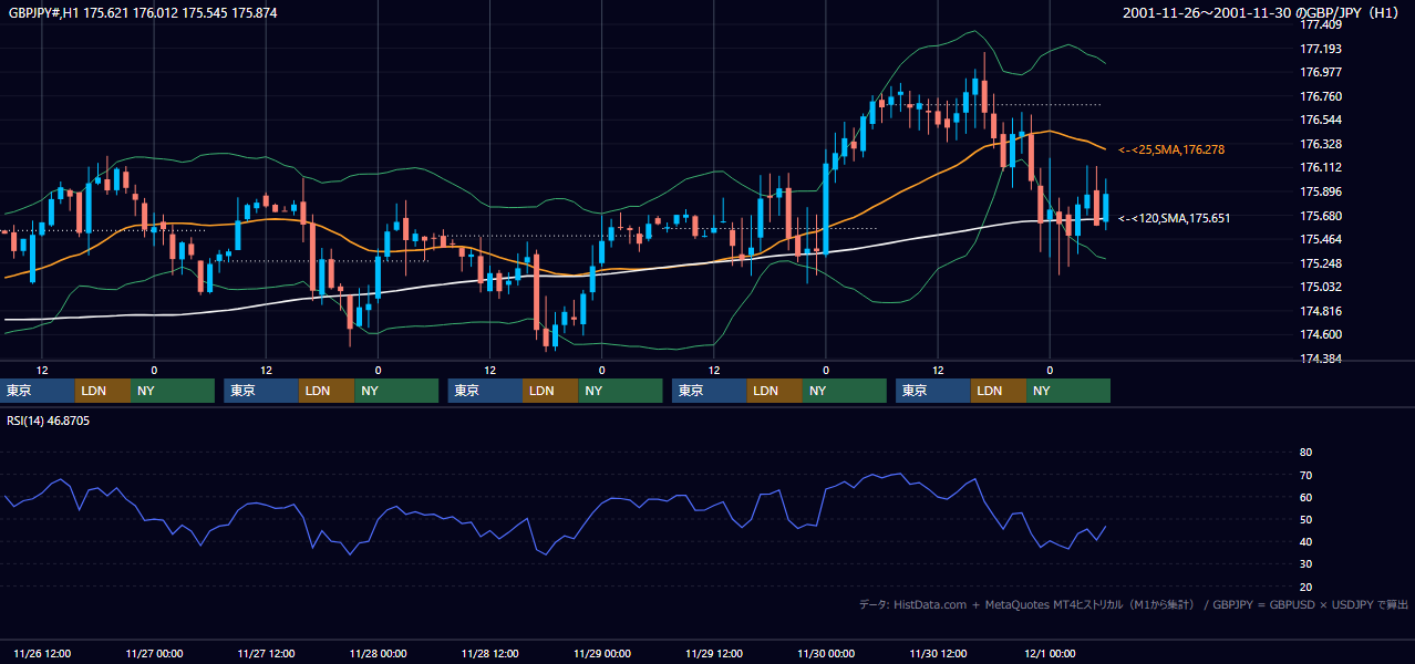 2001年11月26日（月）〜11月30日（金） GBP/JPY 1時間足チャート