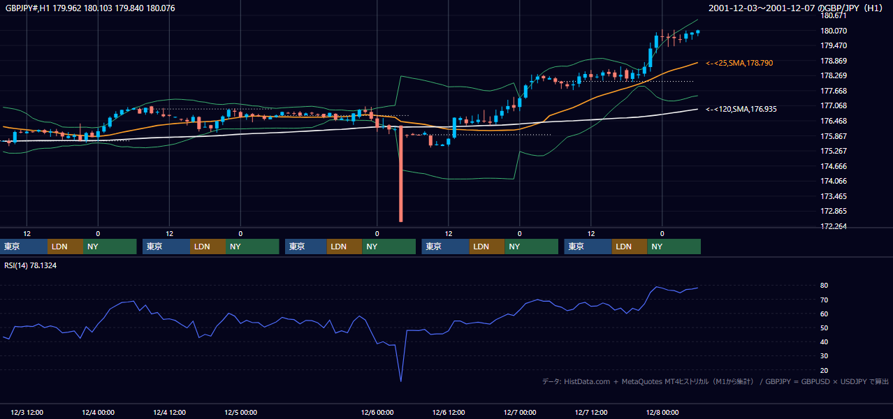 2001年12月3日（月）〜12月7日（金） GBP/JPY 1時間足チャート
