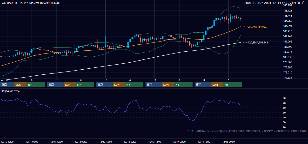 2001年12月10日（月）〜12月14日（金） GBP/JPY 1時間足チャート