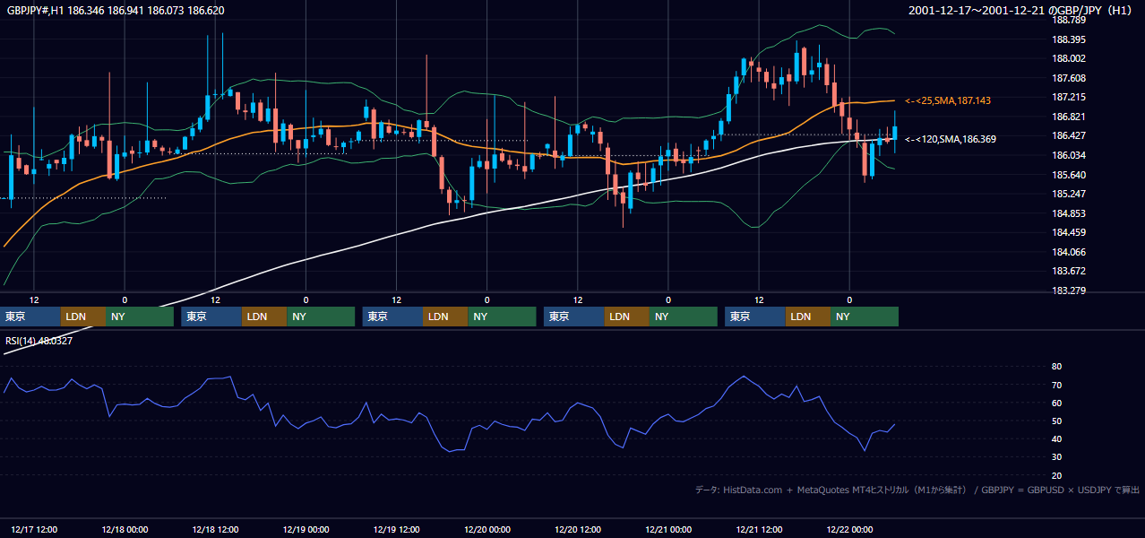 2001年12月17日（月）〜12月21日（金） GBP/JPY 1時間足チャート