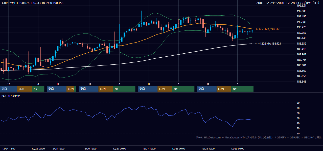 2001年12月24日（月）〜12月28日（金） GBP/JPY 1時間足チャート