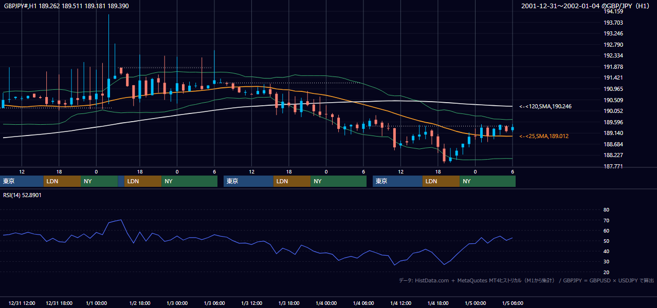 2001年12月31日（月）〜1月4日（木） GBP/JPY 1時間足チャート