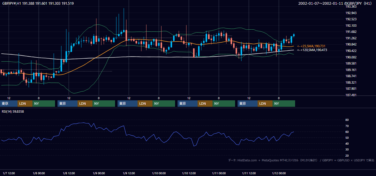 2002年1月7日（月）〜1月11日（金） GBP/JPY 1時間足チャート
