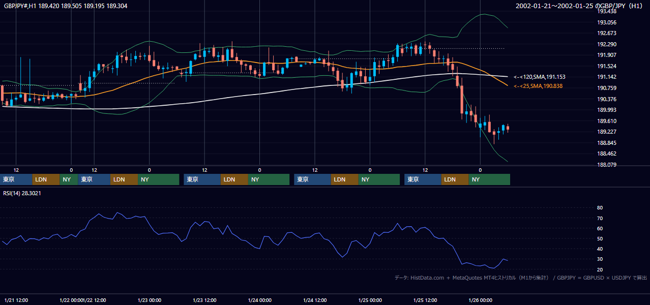 2002年1月21日（月）〜1月25日（金） GBP/JPY 1時間足チャート