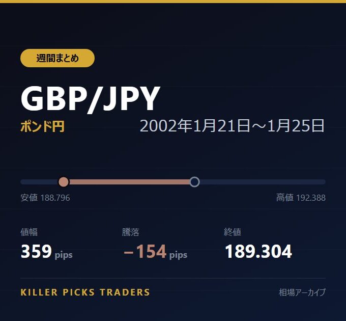 GBP/JPY 2002年1月21日〜1月25日 値幅359pips