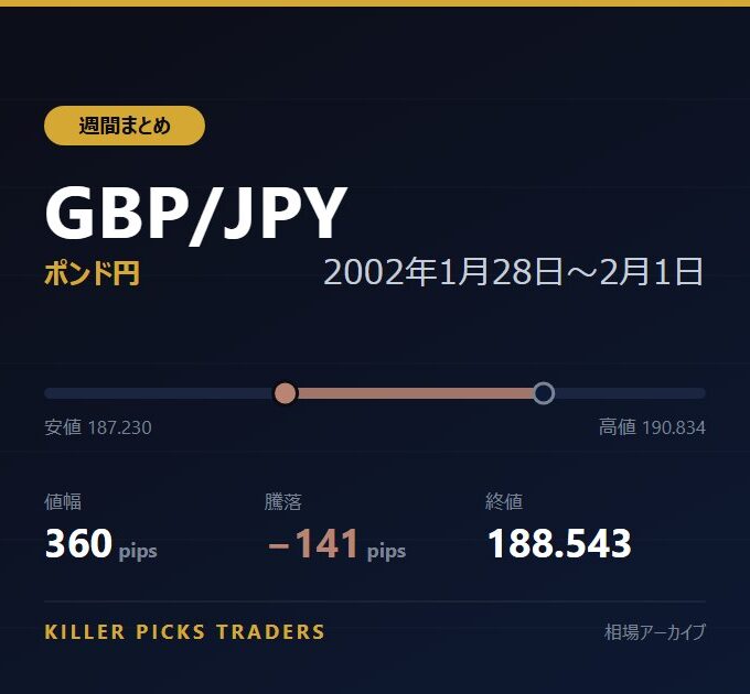 GBP/JPY 2002年1月28日〜2月1日 値幅360pips