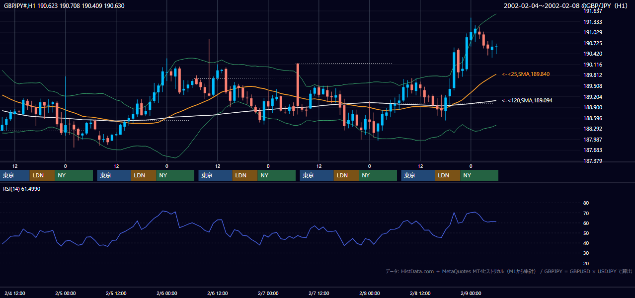 2002年2月4日（月）〜2月8日（金） GBP/JPY 1時間足チャート