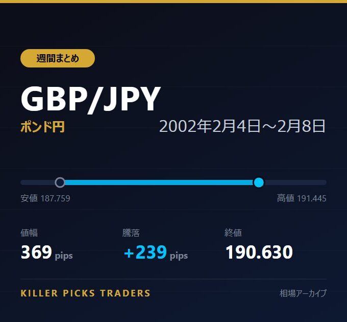 GBP/JPY 2002年2月4日〜2月8日 値幅369pips