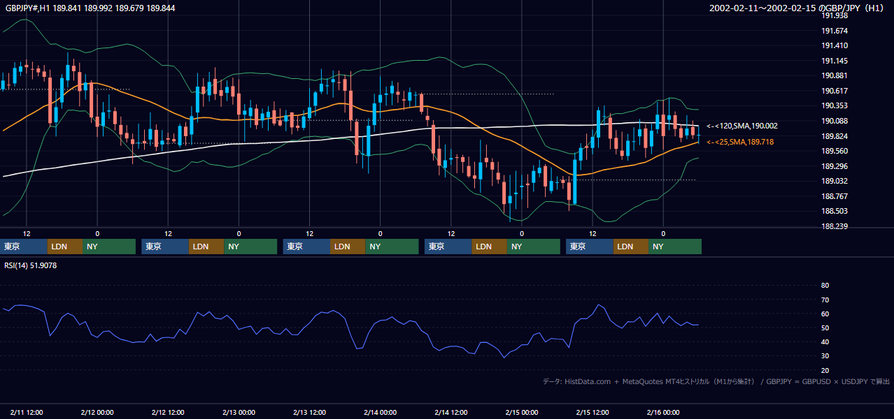 2002年2月11日（月）〜2月15日（金） GBP/JPY 1時間足チャート