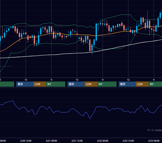 2002年2月18日〜2月22日 GBP/JPY 1時間足チャート