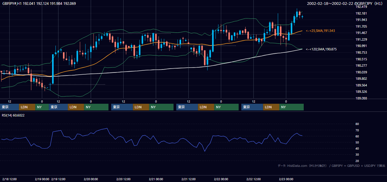 2002年2月18日（月）〜2月22日（金） GBP/JPY 1時間足チャート