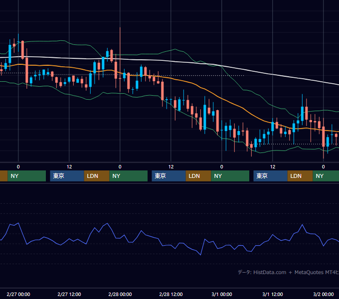2002年2月25日〜3月1日 GBP/JPY 1時間足チャート