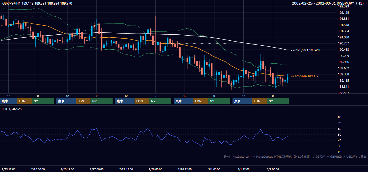 2002年2月25日（月）〜3月1日（金） GBP/JPY 1時間足チャート