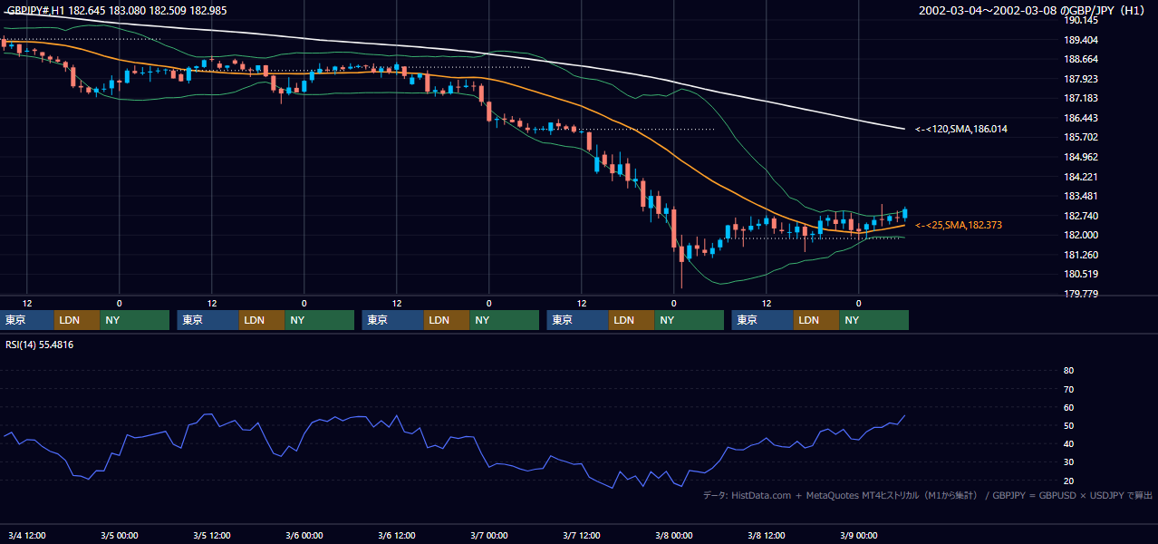 2002年3月4日（月）〜3月8日（金） GBP/JPY 1時間足チャート