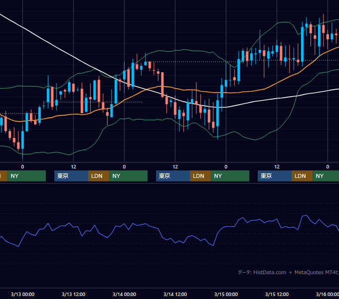 2002年3月11日〜3月15日 GBP/JPY 1時間足チャート