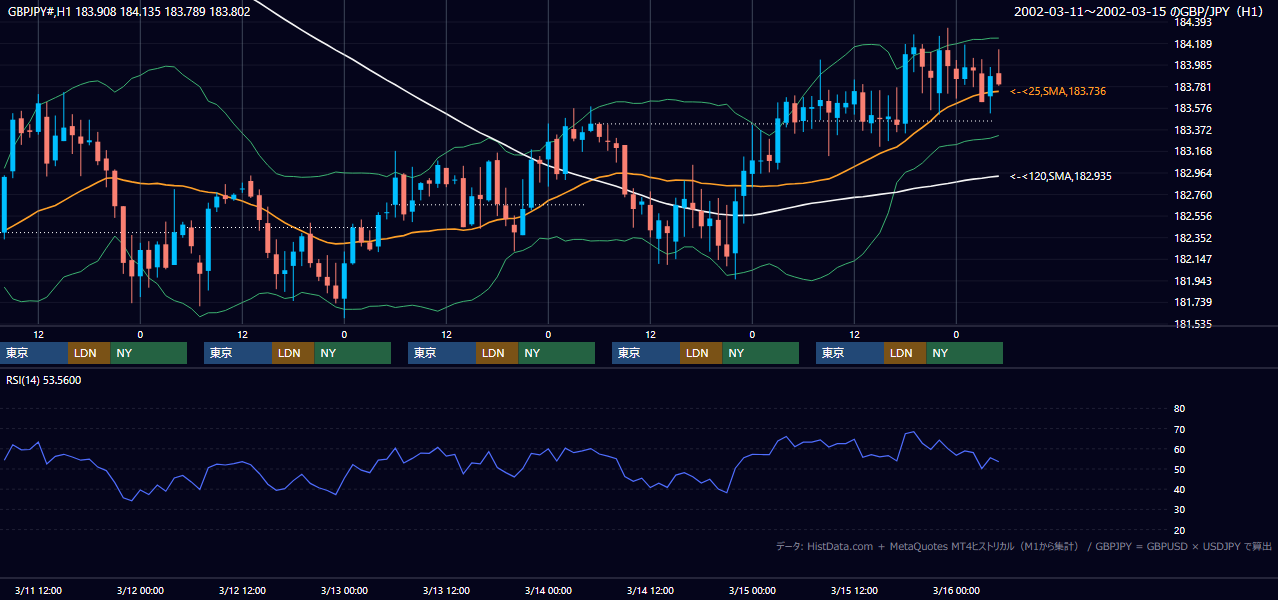 2002年3月11日（月）〜3月15日（金） GBP/JPY 1時間足チャート