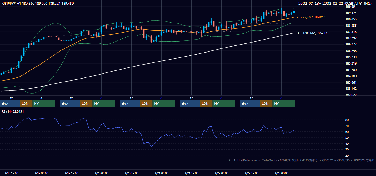 2002年3月18日（月）〜3月22日（金） GBP/JPY 1時間足チャート