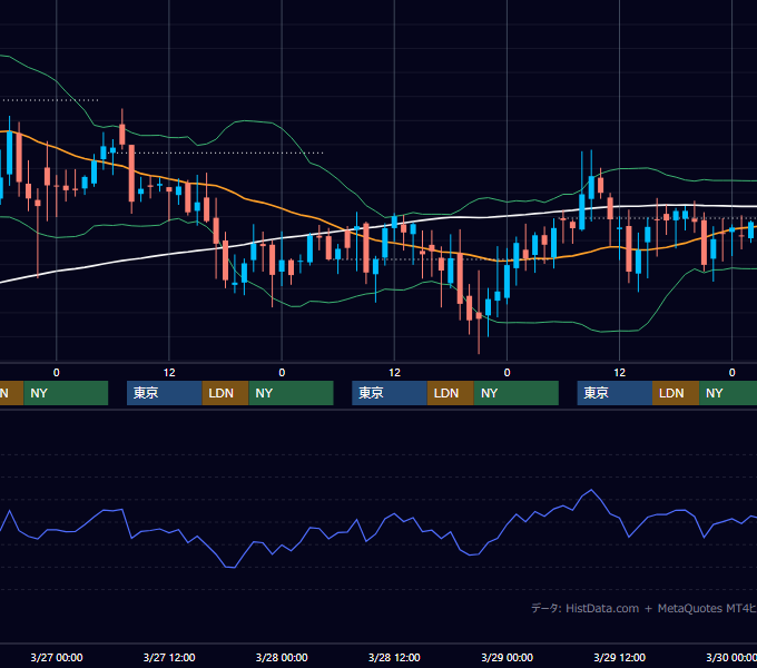 2002年3月25日〜3月29日 GBP/JPY 1時間足チャート