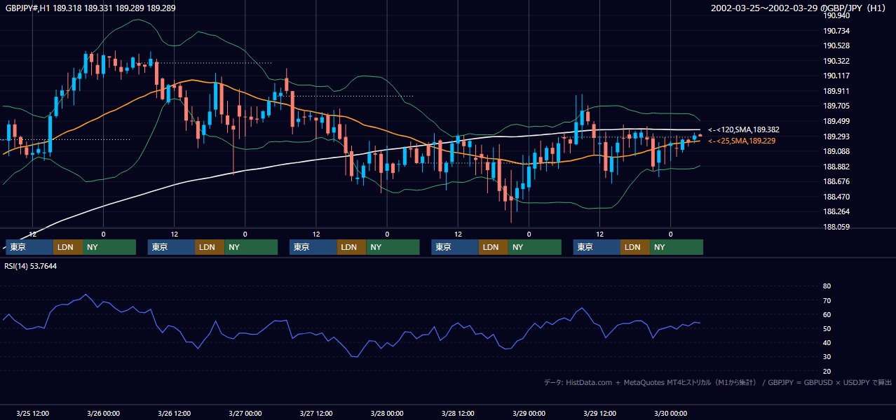 2002年3月25日（月）〜3月29日（金） GBP/JPY 1時間足チャート