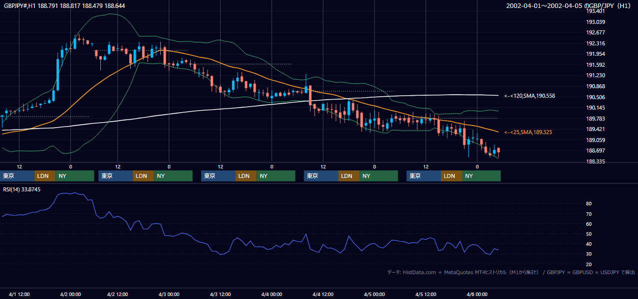 2002年4月1日（月）〜4月5日（金） GBP/JPY 1時間足チャート