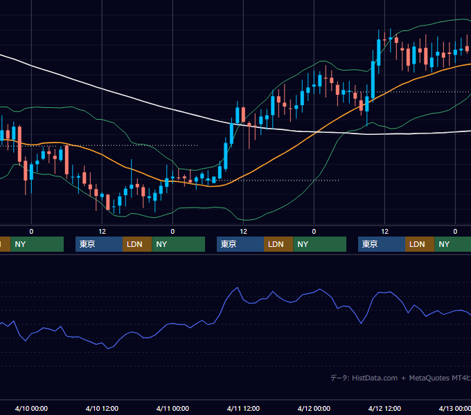 2002年4月8日〜4月12日 GBP/JPY 1時間足チャート