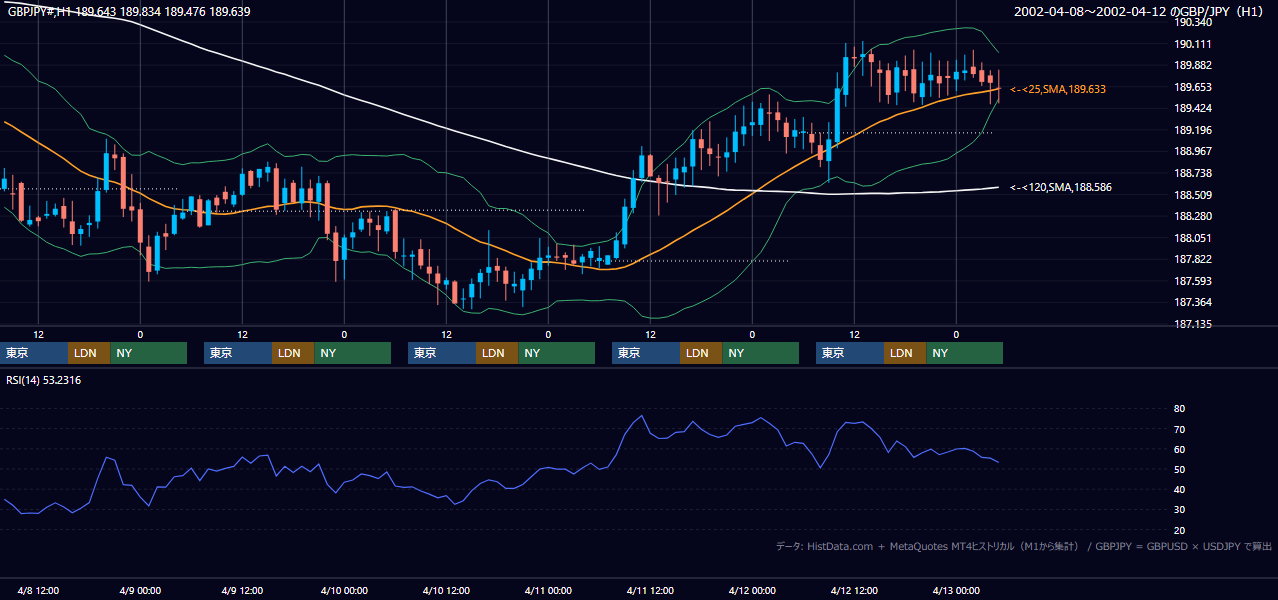 2002年4月8日（月）〜4月12日（金） GBP/JPY 1時間足チャート
