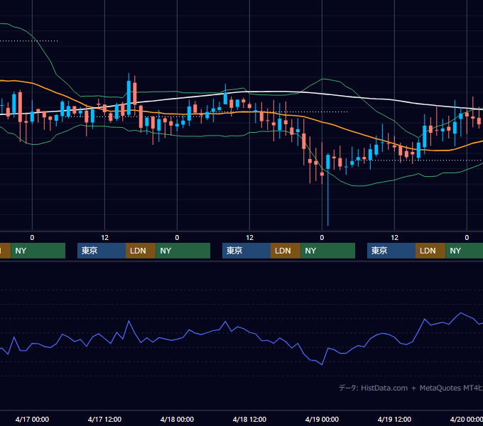 2002年4月15日〜4月19日 GBP/JPY 1時間足チャート
