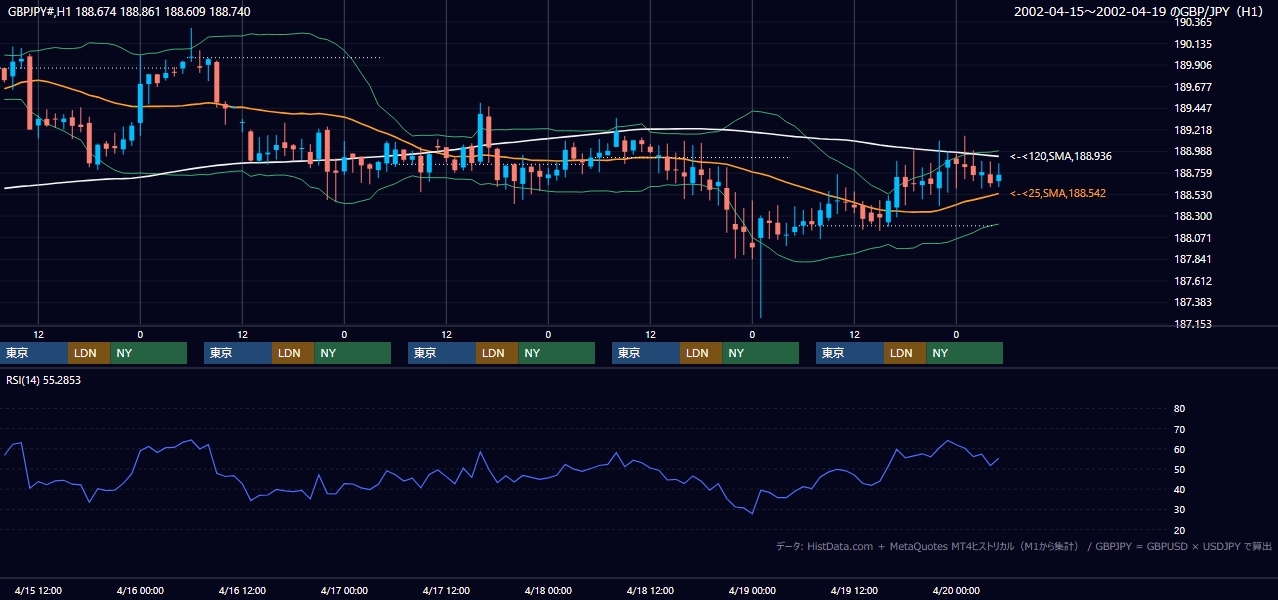 2002年4月15日（月）〜4月19日（金） GBP/JPY 1時間足チャート