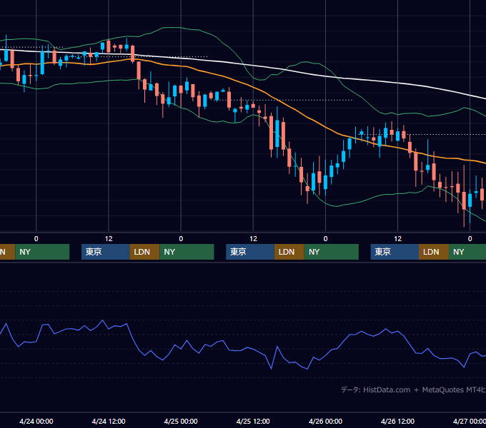 2002年4月22日〜4月26日 GBP/JPY 1時間足チャート