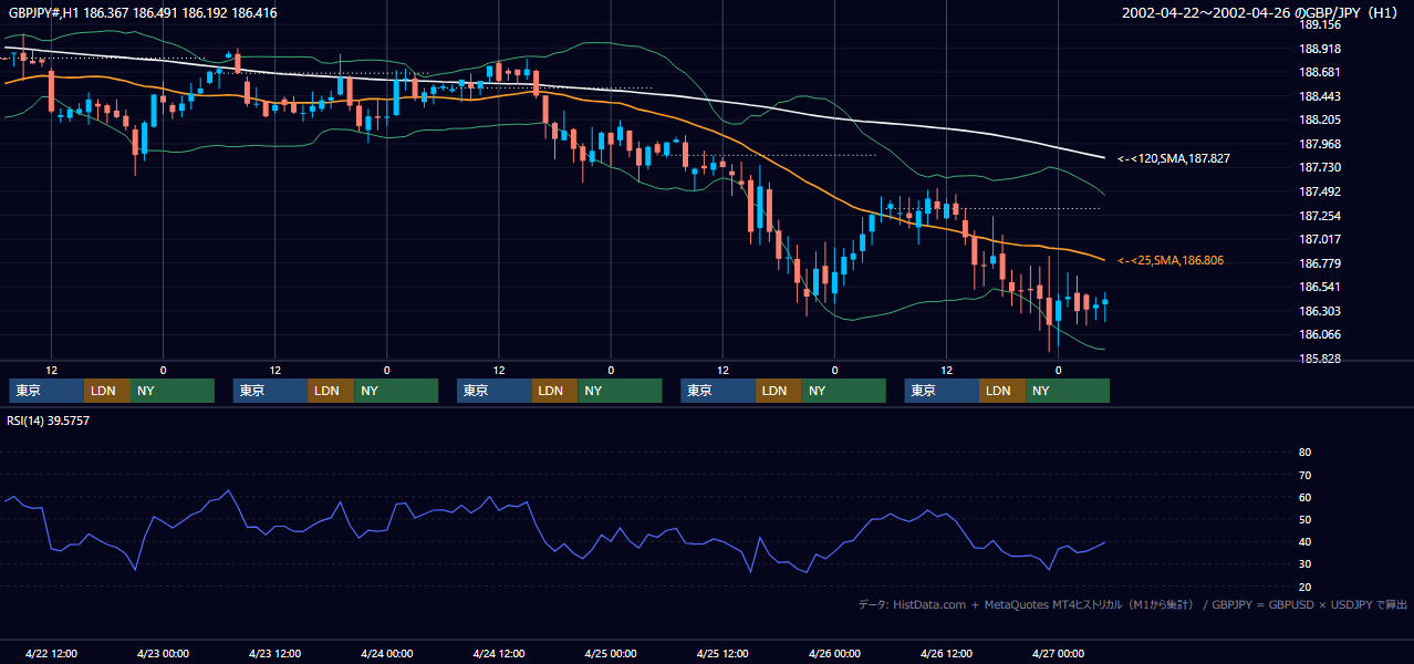 2002年4月22日（月）〜4月26日（金） GBP/JPY 1時間足チャート