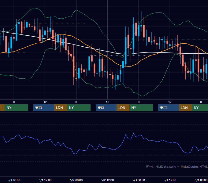 2002年4月29日〜5月3日 GBP/JPY 1時間足チャート