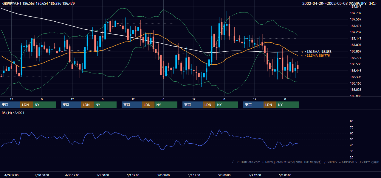 2002年4月29日（月）〜5月3日（金） GBP/JPY 1時間足チャート