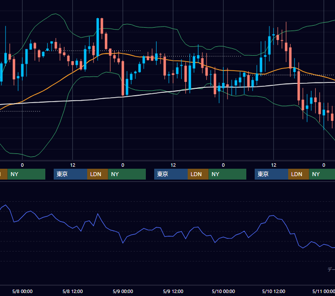 2002年5月6日〜5月10日 GBP/JPY 1時間足チャート