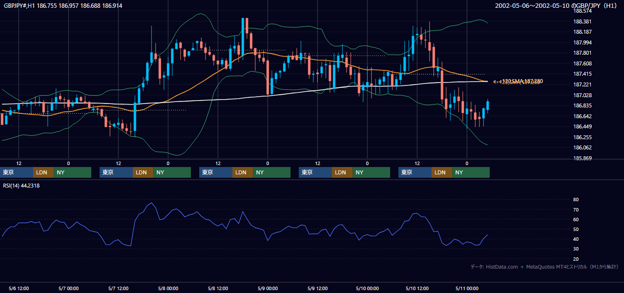 2002年5月6日（月）〜5月10日（金） GBP/JPY 1時間足チャート