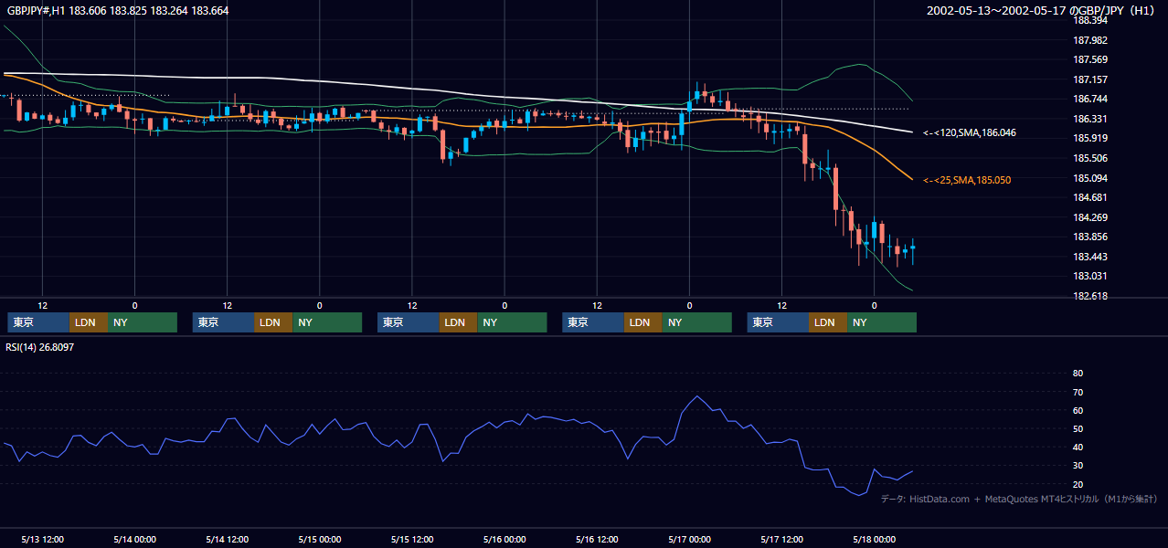 2002年5月13日（月）〜5月17日（金） GBP/JPY 1時間足チャート