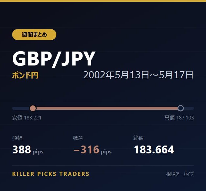 GBP/JPY 2002年5月13日〜5月17日 値幅388pips