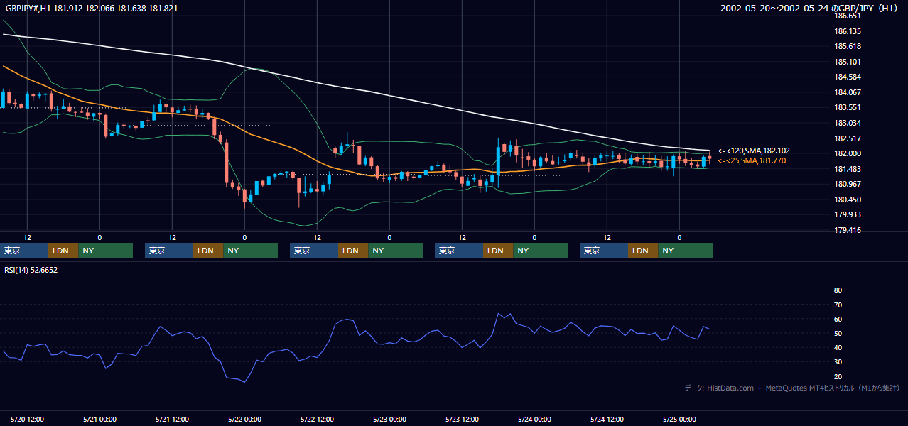 2002年5月20日（月）〜5月24日（金） GBP/JPY 1時間足チャート