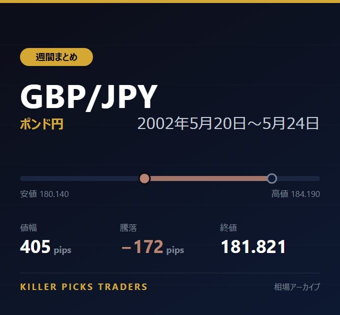 GBP/JPY 2002年5月20日〜5月24日 値幅405pips