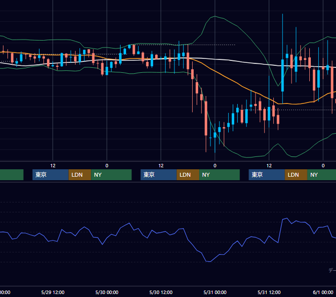 2002年5月27日〜5月31日 GBP/JPY 1時間足チャート