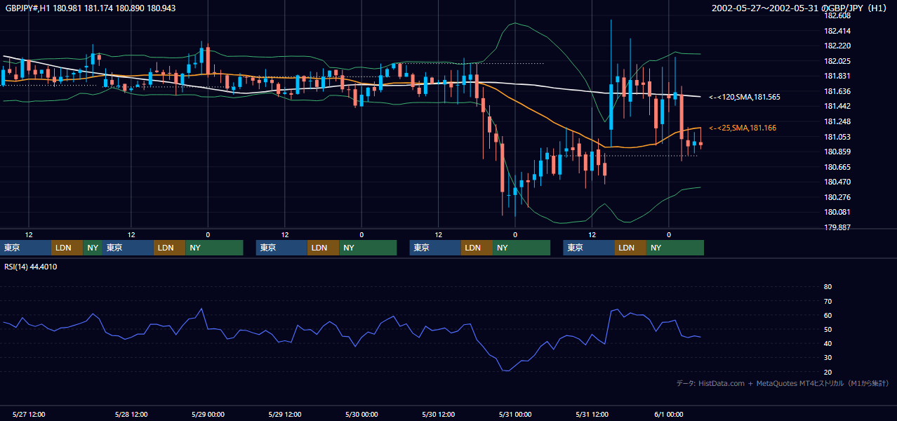 2002年5月27日（月）〜5月31日（金） GBP/JPY 1時間足チャート