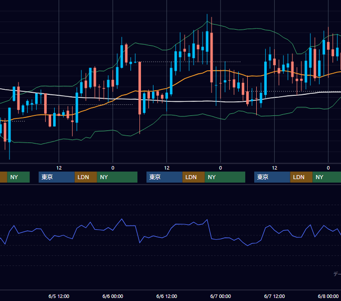 2002年6月3日〜6月7日 GBP/JPY 1時間足チャート