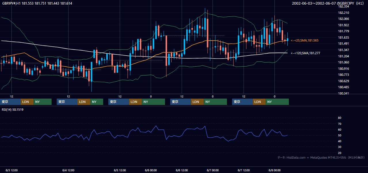 2002年6月3日（月）〜6月7日（金） GBP/JPY 1時間足チャート