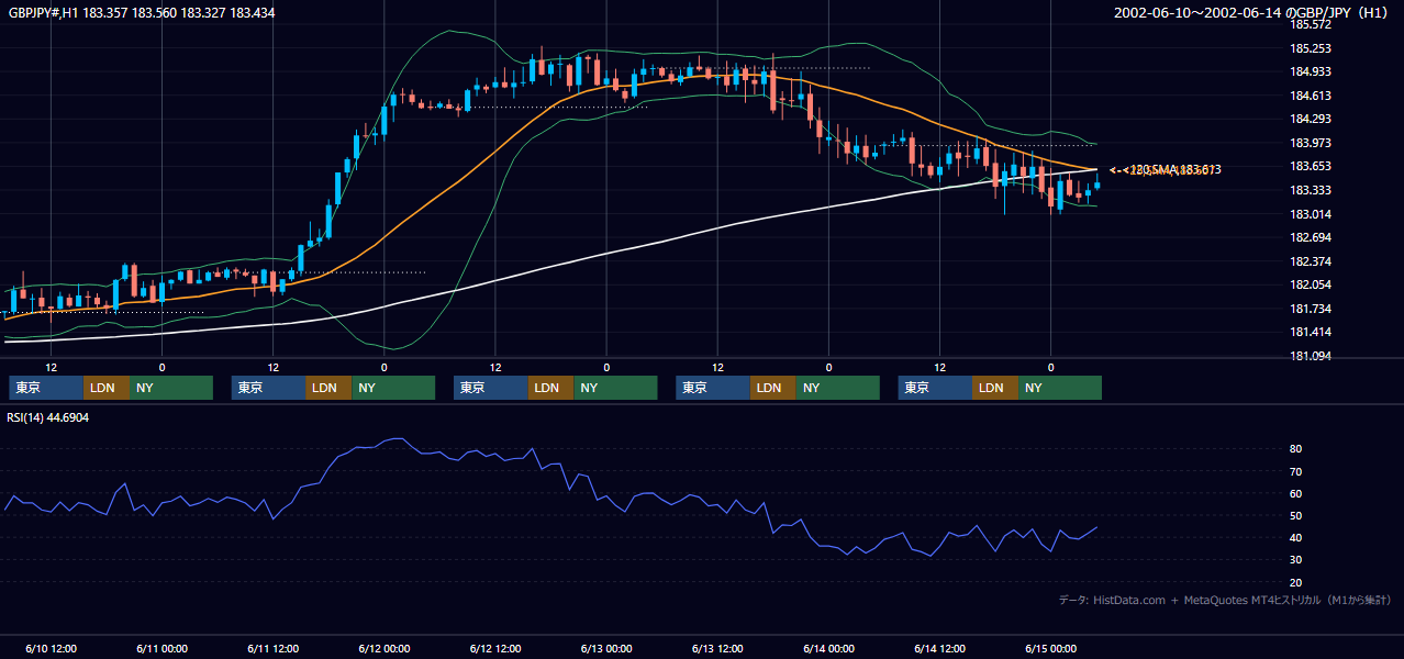 2002年6月10日（月）〜6月14日（金） GBP/JPY 1時間足チャート